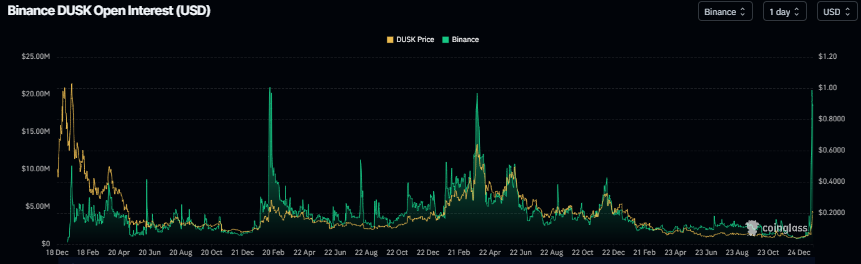 Biểu đồ khối lượng hợp đồng mở (open interest) của hợp đồng tương lai DUSK trên Binance. Nguồn: Coinglass