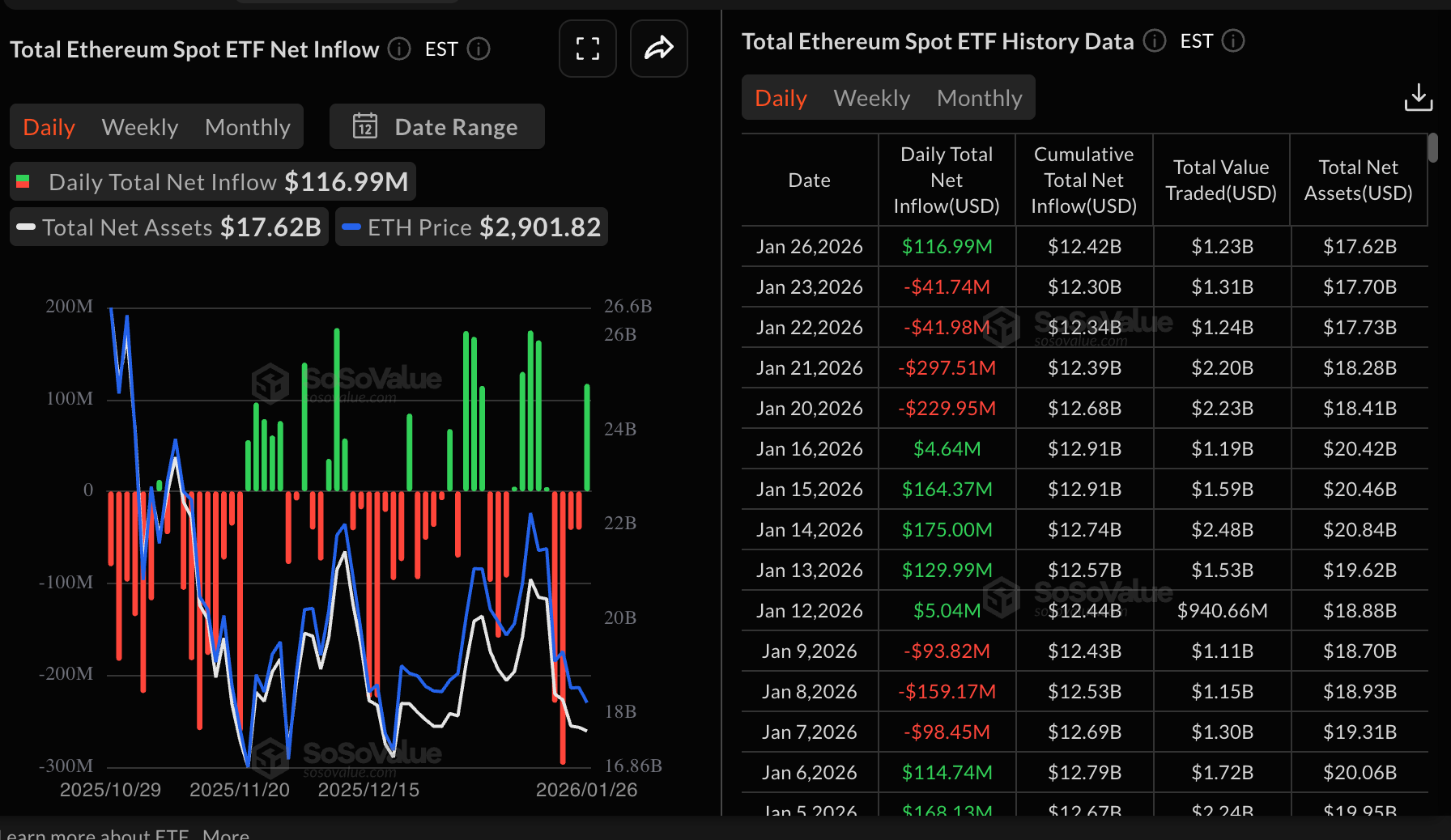 Dòng tiền vào ETF Ethereum | Nguồn: SoSoValue