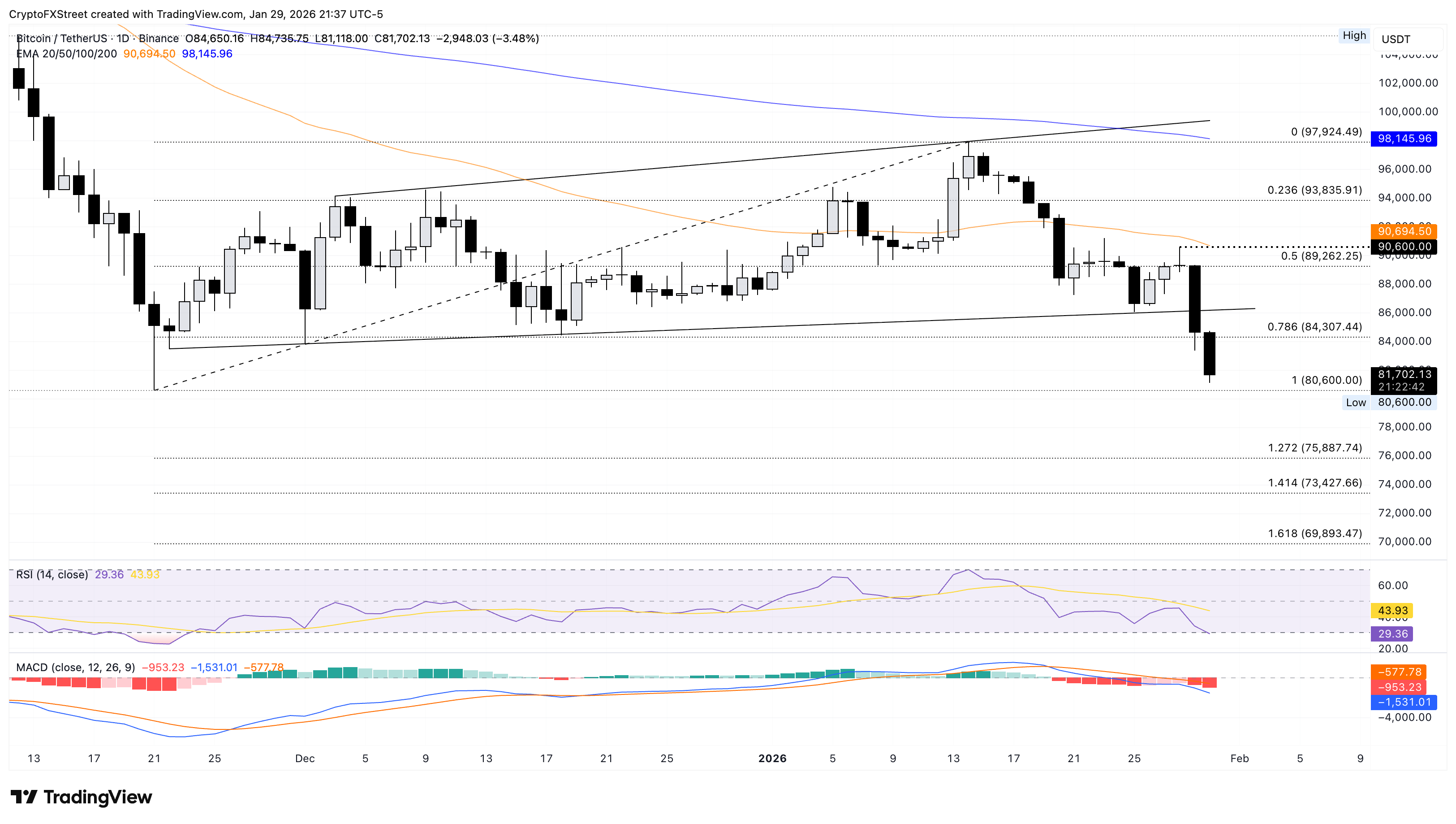 Biểu đồ giá BTC/USDT hàng ngày.
