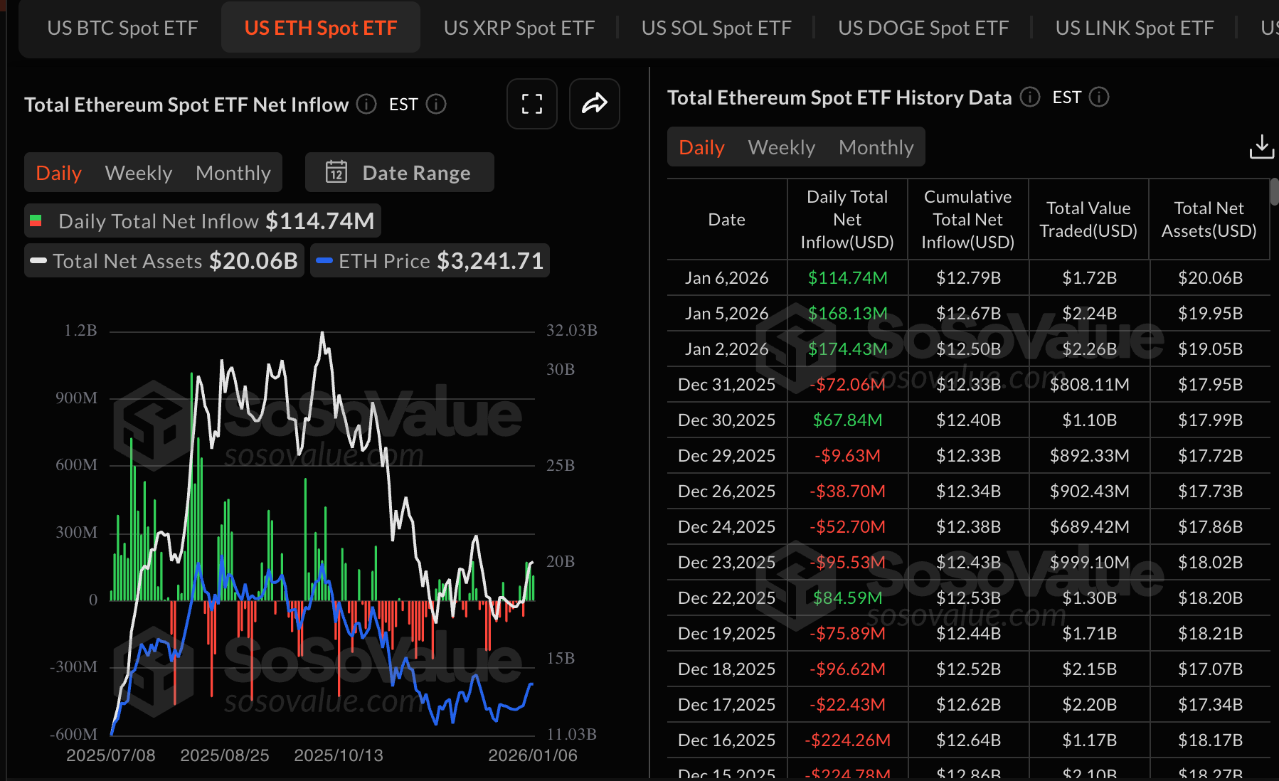 Số liệu thống kê về ETF Ethereum | Nguồn: SoSoValue