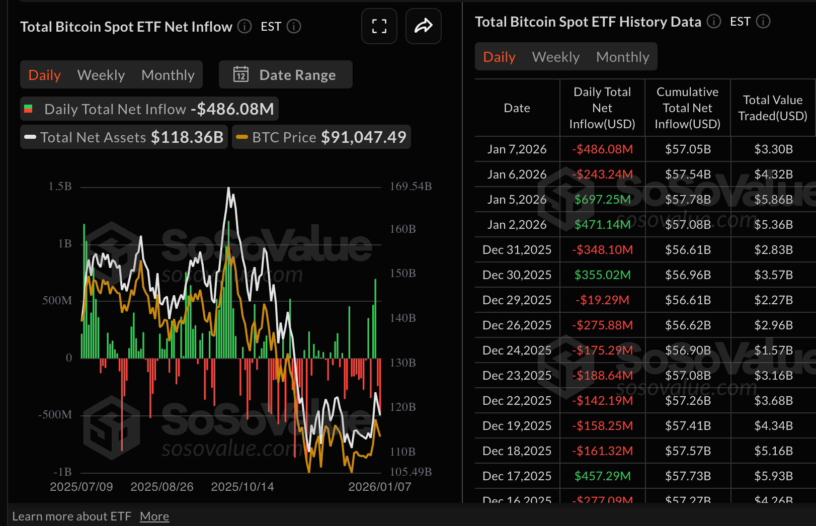 Số liệu thống kê về ETF Bitcoin | Nguồn: SoSoValue