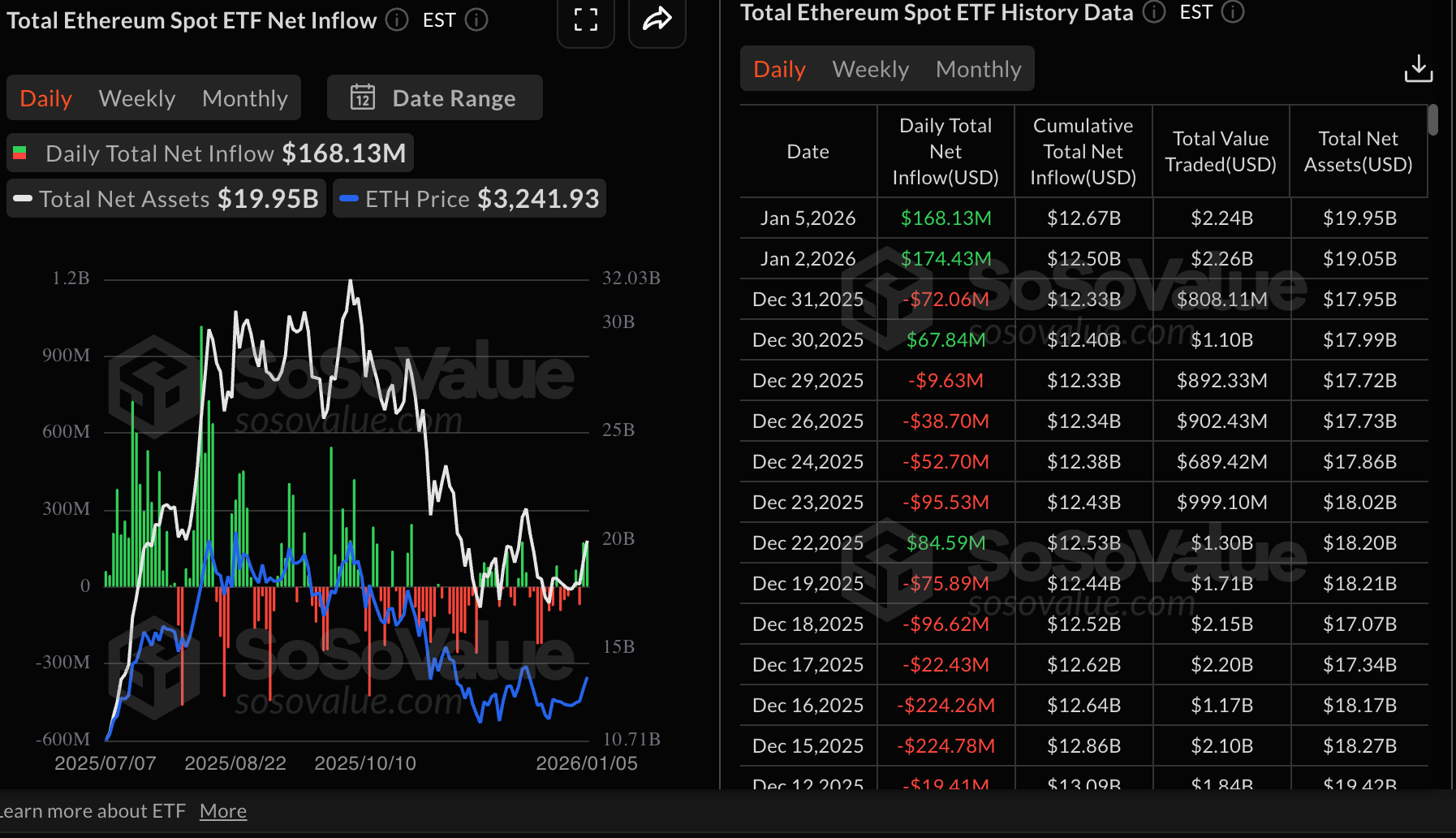 Số liệu thống kê về ETF Ethereum | Nguồn: SoSoValue