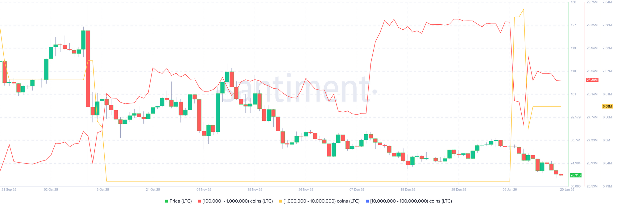 Biểu đồ phân bổ nguồn cung Litecoin. Nguồn: Santiment