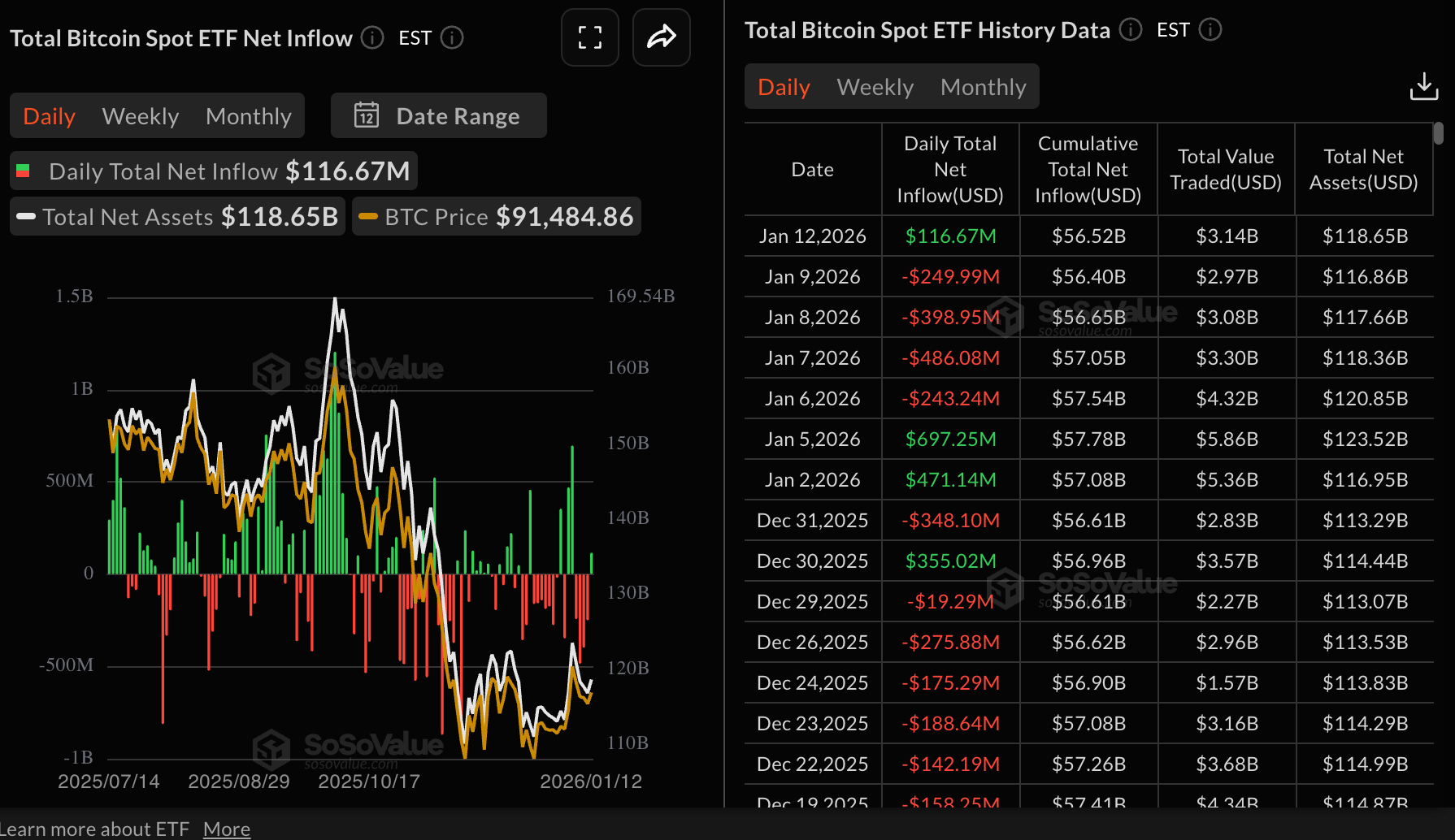 Số liệu thống kê về ETF Bitcoin | Nguồn: SoSoValue