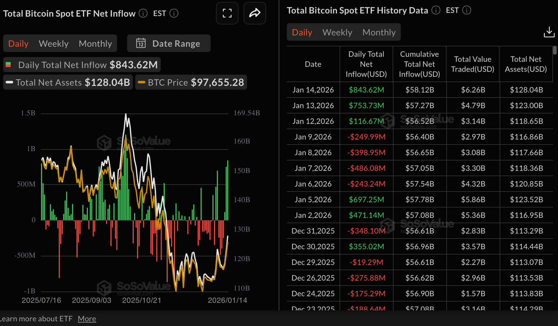 Dòng tiền vào quỹ ETF Bitcoin | Nguồn: SoSoValue
