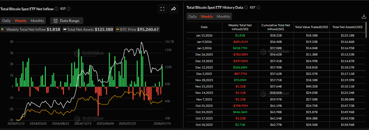 Biểu đồ dòng vốn ròng hàng tuần vào các quỹ ETF Bitcoin giao ngay. Nguồn: SoSoValue