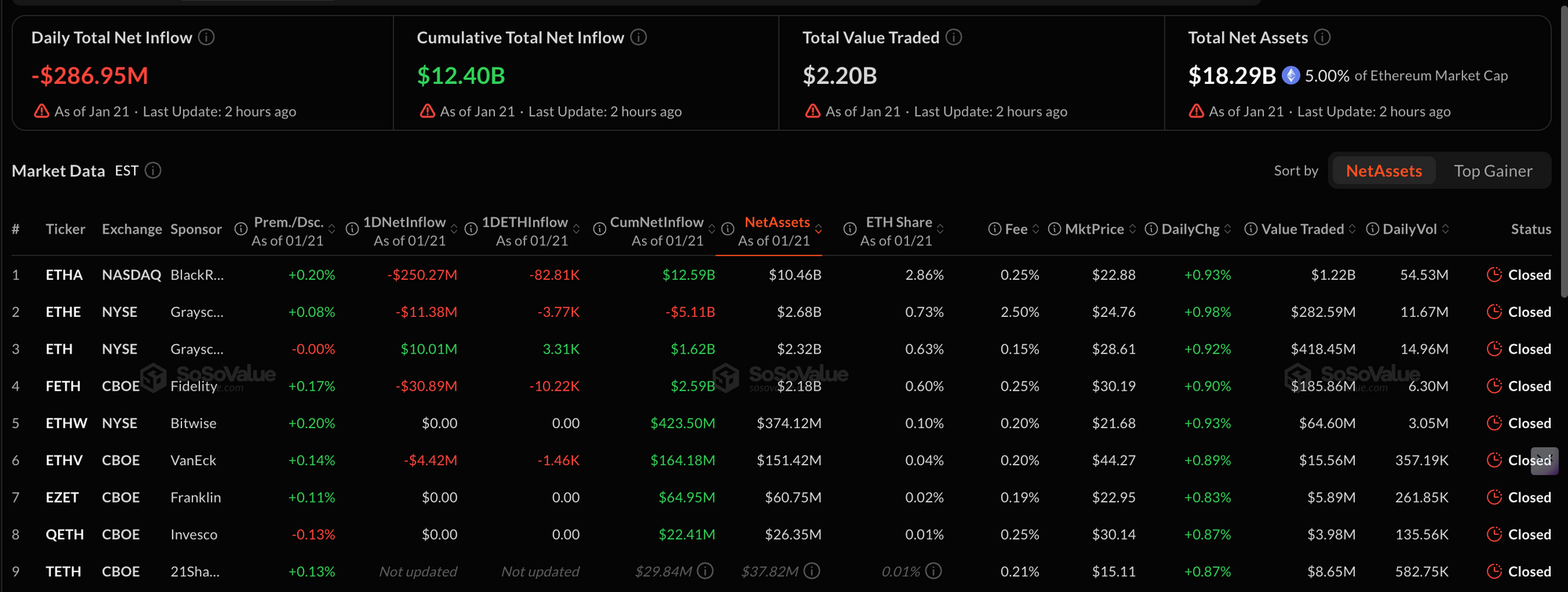 Dòng tiền vào ETF Ethereum | Nguồn: SoSoValue