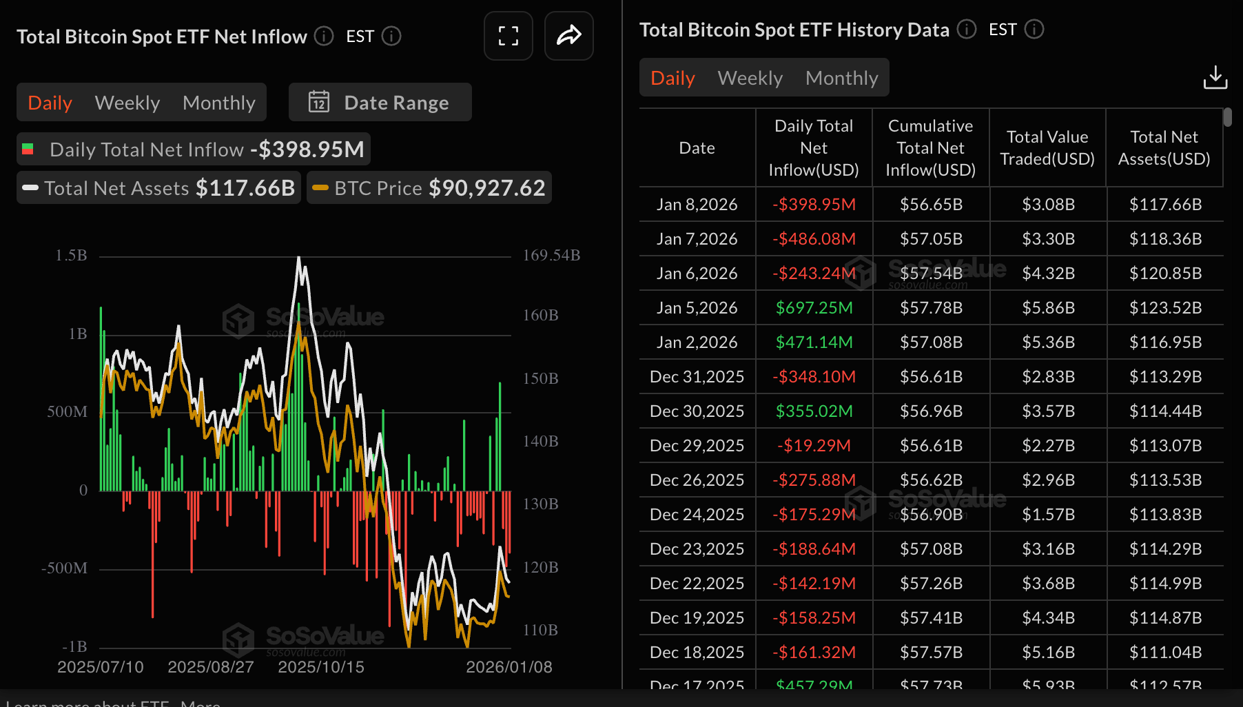 Số liệu thống kê về ETF Bitcoin | Nguồn: SoSoValue