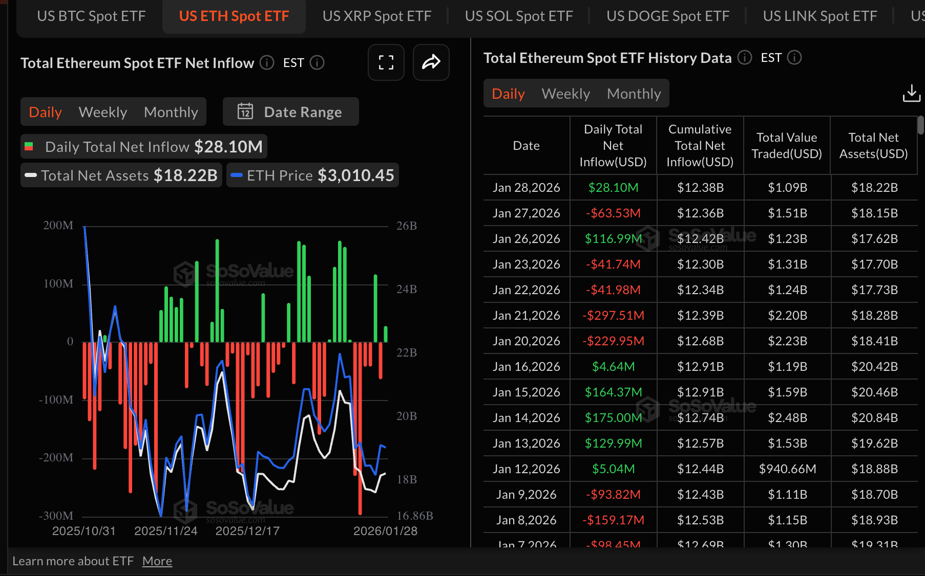 Dòng tiền ETF ETH | Nguồn: SoSoValue