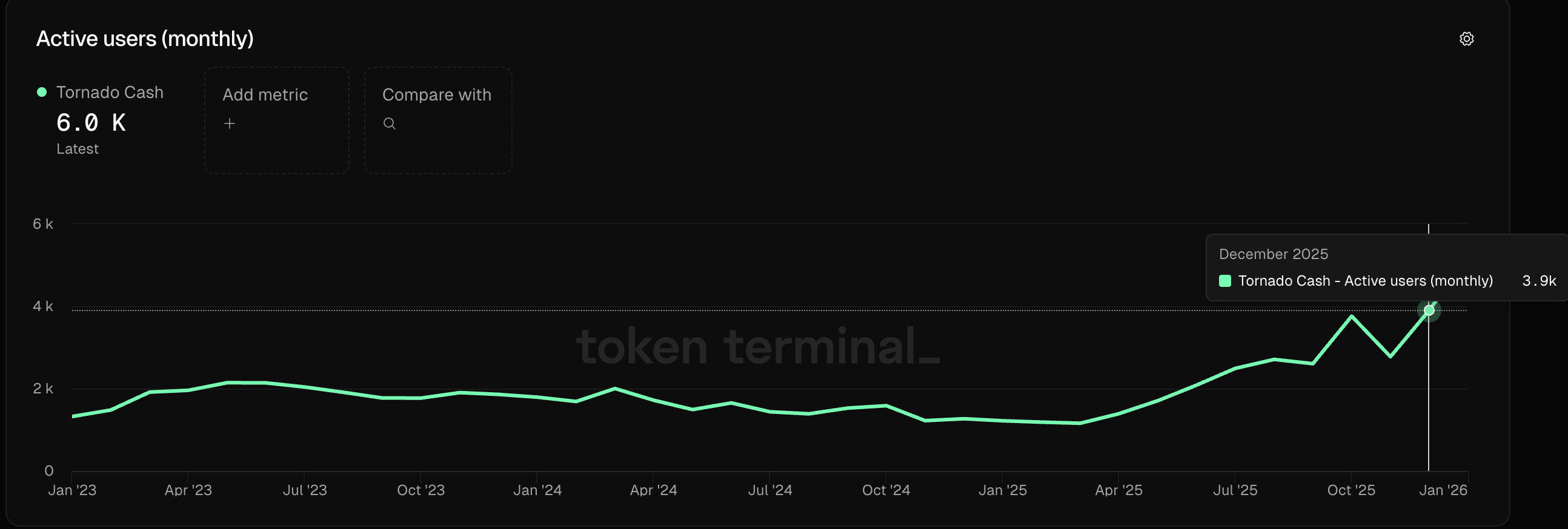 Số lượng người dùng hoạt động của Tornado Cash. Nguồn: Token Terminal