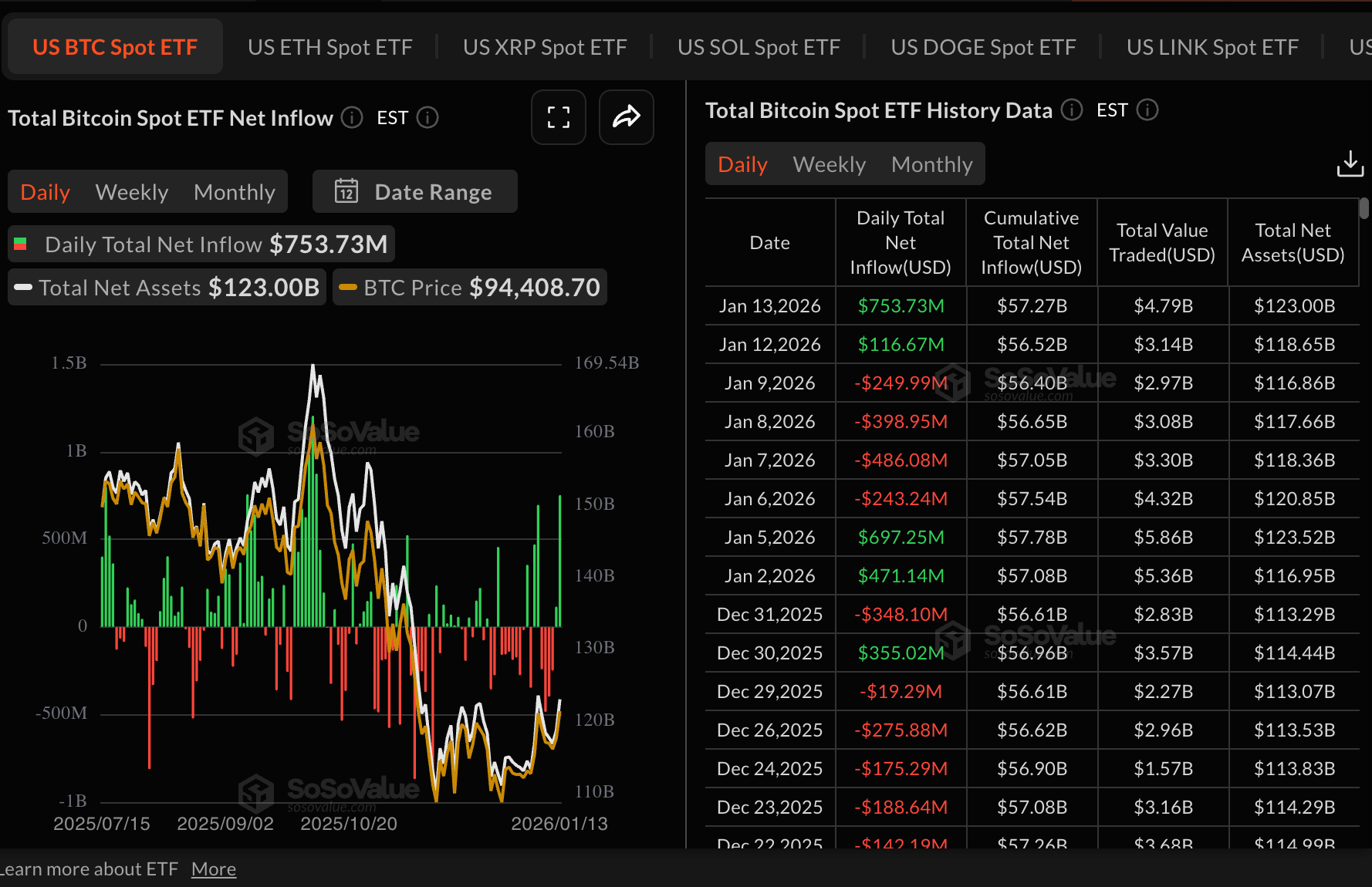 Số liệu thống kê về ETF Bitcoin | Nguồn: SoSoValue