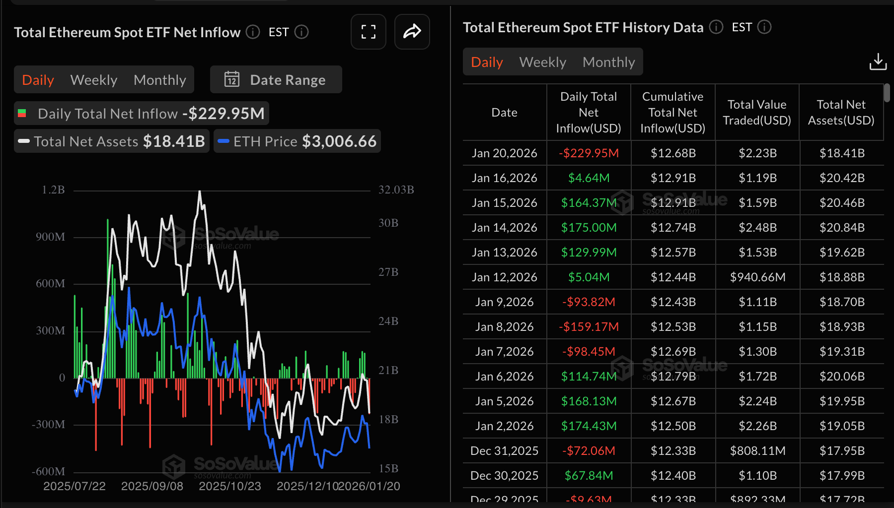 Số liệu thống kê về ETF Ethereum | Nguồn: SoSoValue