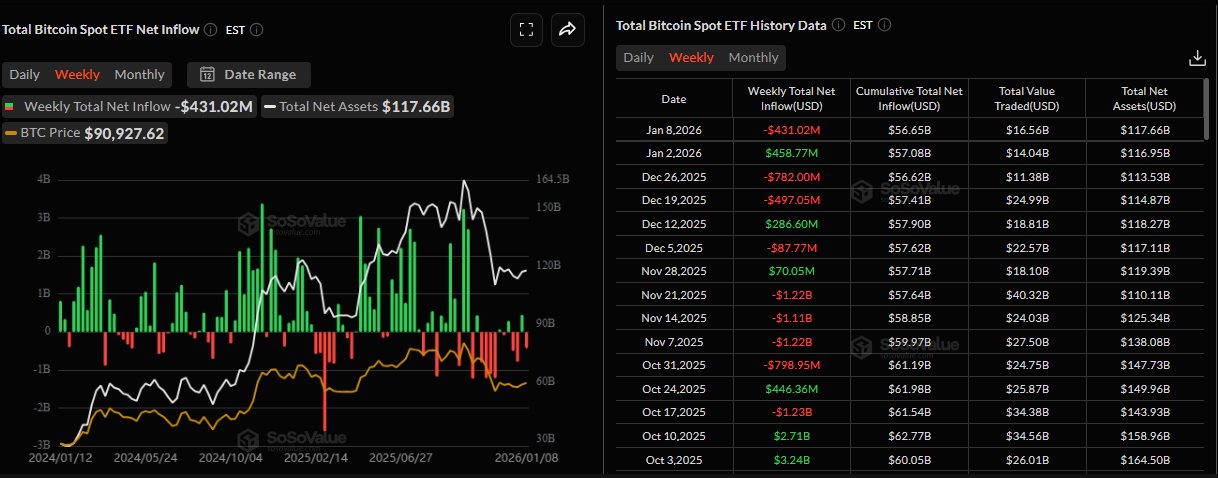 Biểu đồ dòng vốn ròng hàng tuần vào các quỹ ETF Bitcoin giao ngay. Nguồn: SoSoValue