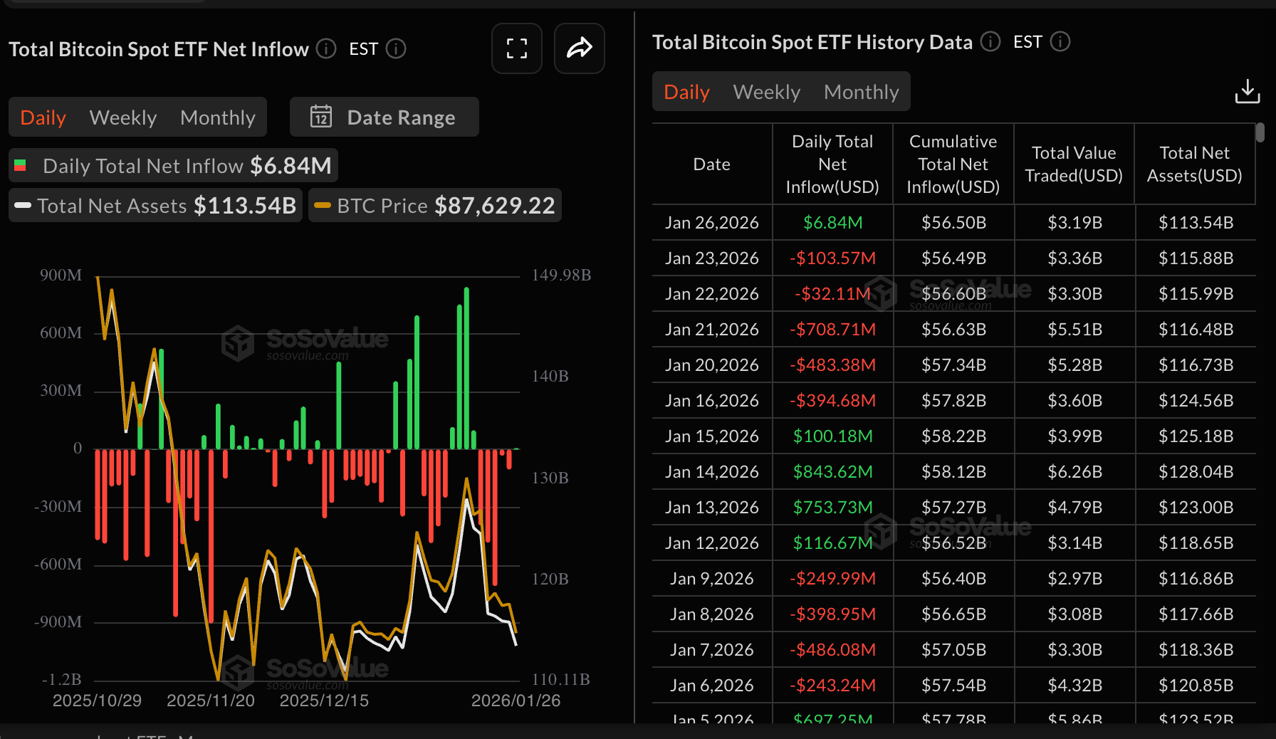 Dòng tiền vào quỹ ETF Bitcoin | Nguồn: SoSoValue