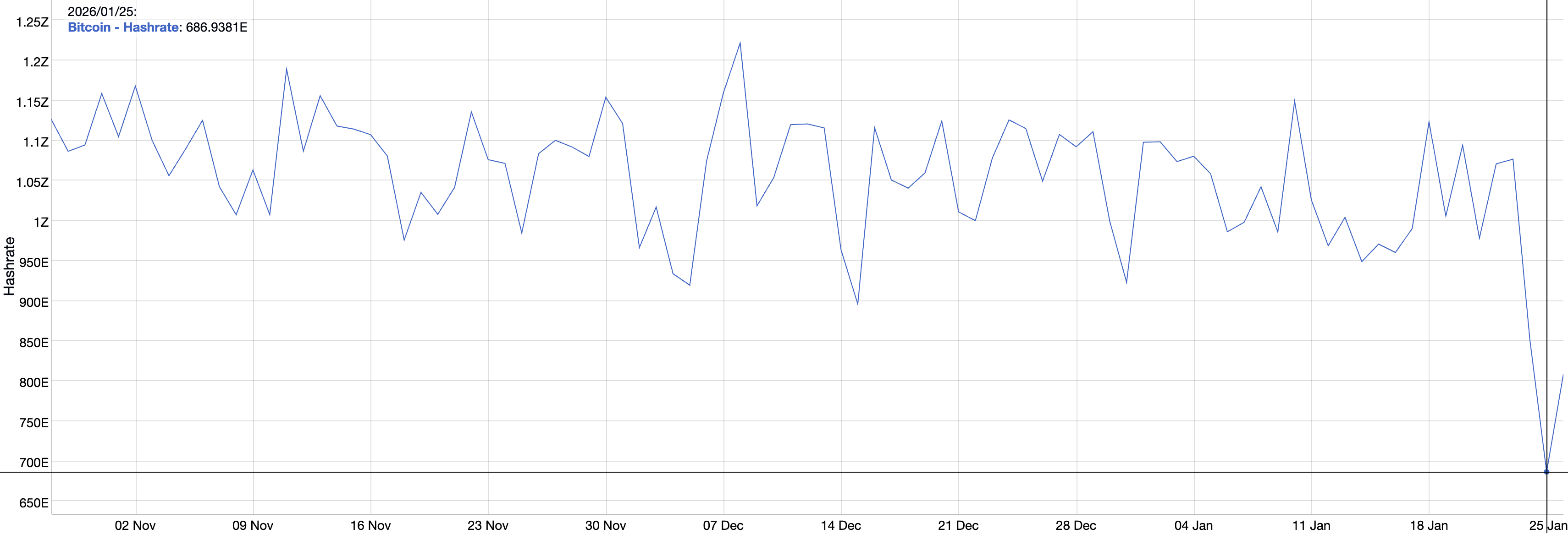 Dữ liệu về hashrate của Bitcoin. Nguồn: BitInfoCharts