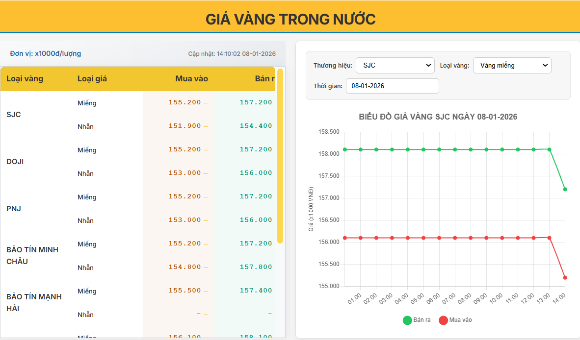Giá vàng trong nước ngày 08/01/2026: Giữ đỉnh lịch sử, chênh lệch mua – bán vẫn ở mức cao