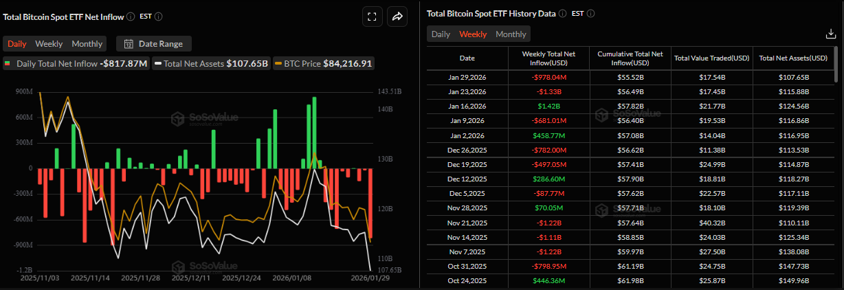 Biểu đồ dòng vốn ròng hàng tuần vào các quỹ ETF Bitcoin giao ngay. Nguồn: SoSoValue