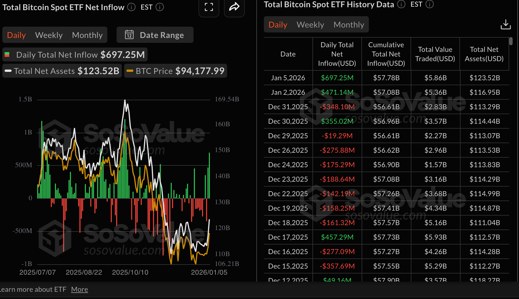 Số liệu thống kê về ETF Bitcoin | Nguồn: SoSoValue