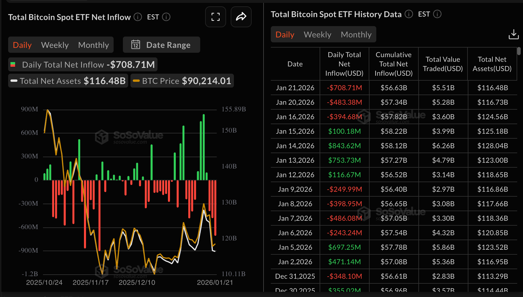 Dòng tiền vào quỹ ETF Bitcoin | Nguồn: SoSoValue
