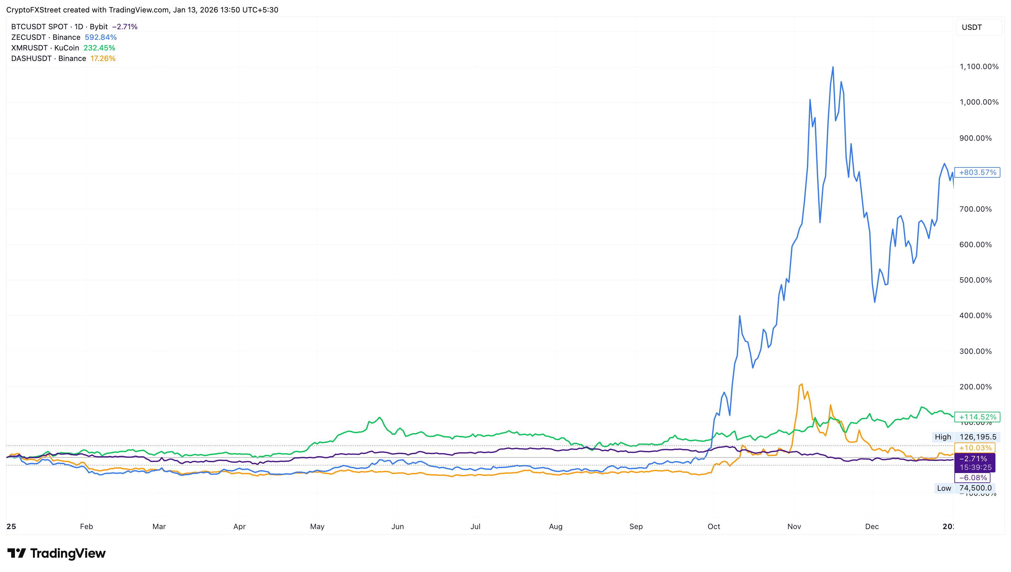 So sánh hiệu năng của Zcash, Monero và Dash với Bitcoin vào năm 2025.