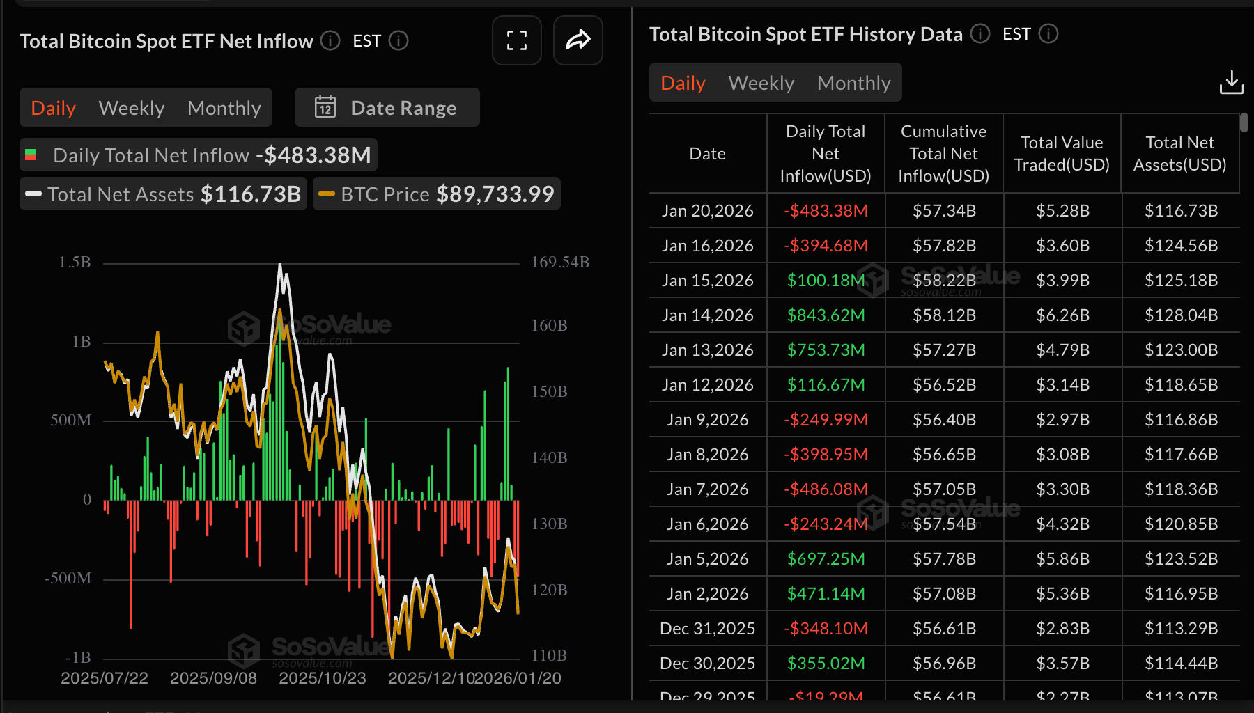 Số liệu thống kê về ETF Bitcoin | Nguồn: SoSoValue