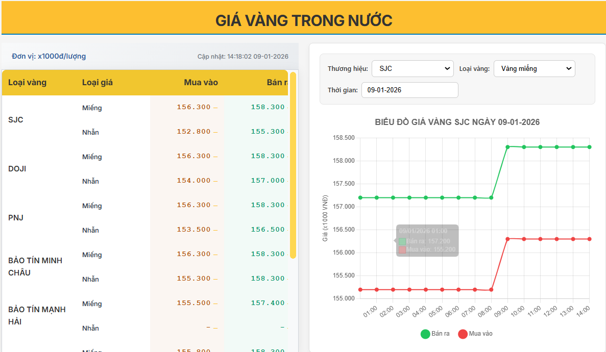 Phân tích giá vàng ngày 09/01/2026: Vàng miếng SJC giữ mặt bằng 158 triệu đồng/lượng, xu hướng chững lại