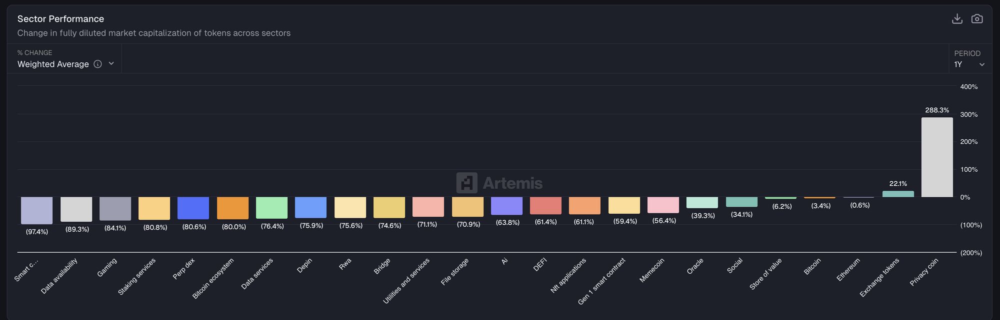 Hiệu suất của ngành tiền điện tử. Nguồn: Artemis