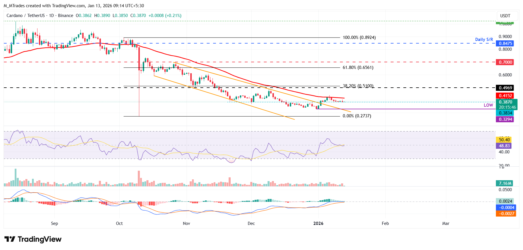 Dự báo giá Cardano: ADA kiểm tra mức hỗ trợ quan trọng ở $0.38 với triển vọng trái chiều.