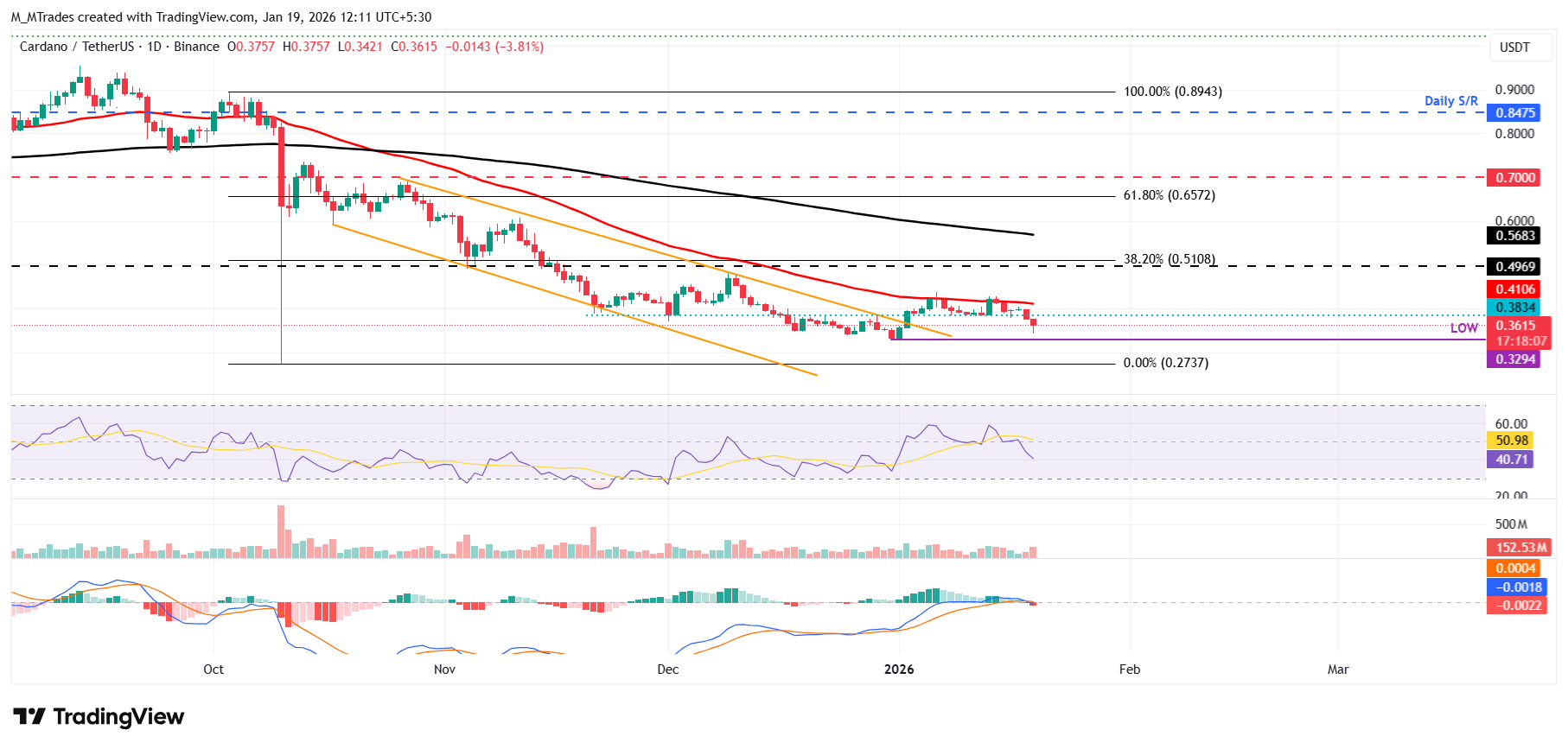 Biểu đồ ADA/USDT hàng ngày