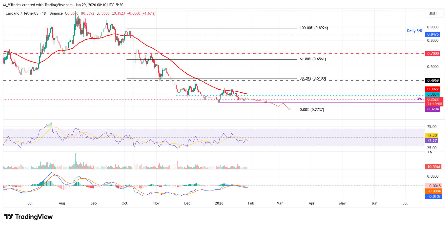 Dự báo giá Cardano: ADA giảm xuống dưới 0,36 đô la do căng thẳng địa chính trị gây áp lực lên các tài sản rủi ro.