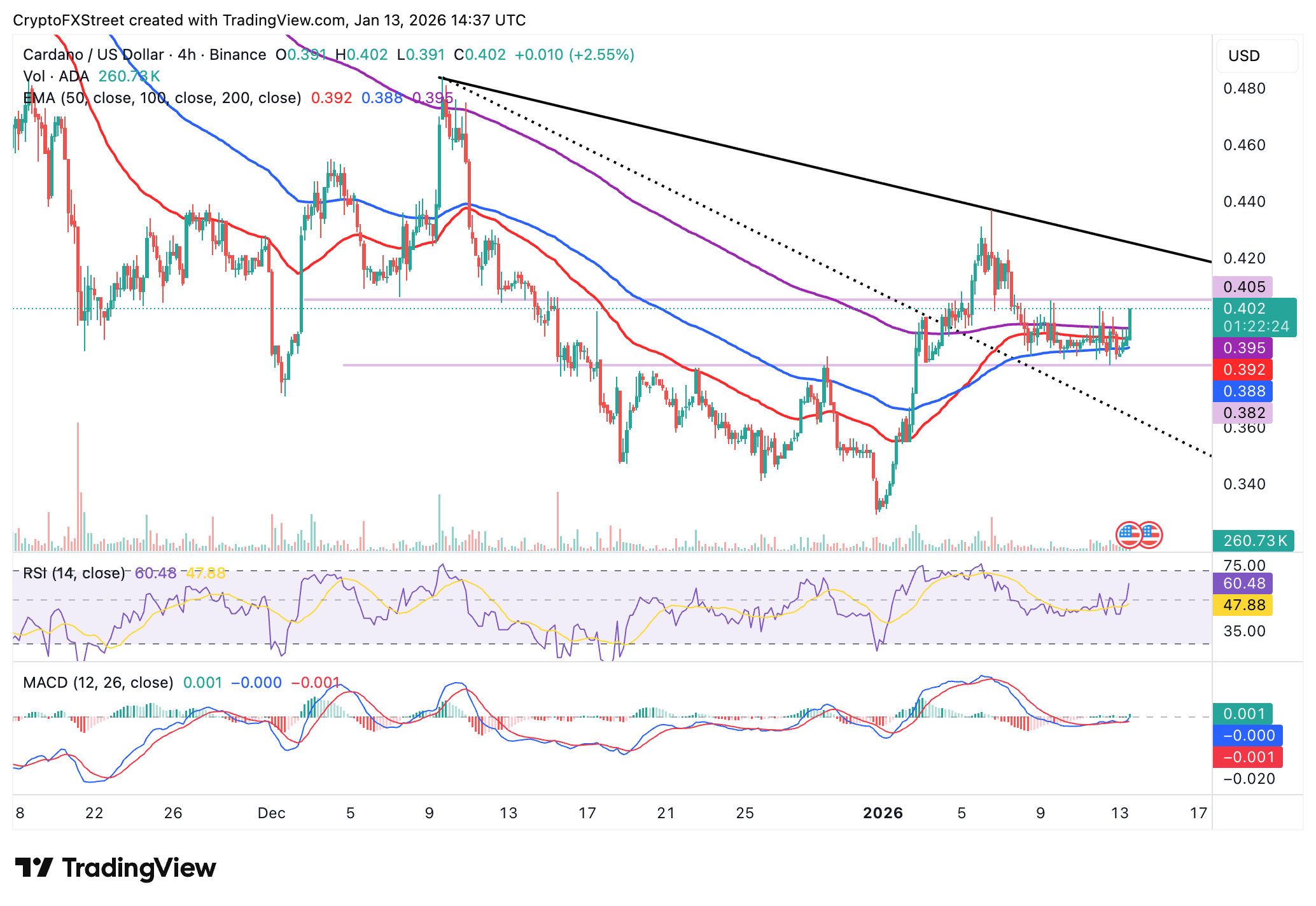 Dự báo giá Cardano: ADA hướng đến bứt phá ngắn hạn trong bối cảnh lạm phát thấp tại Mỹ.