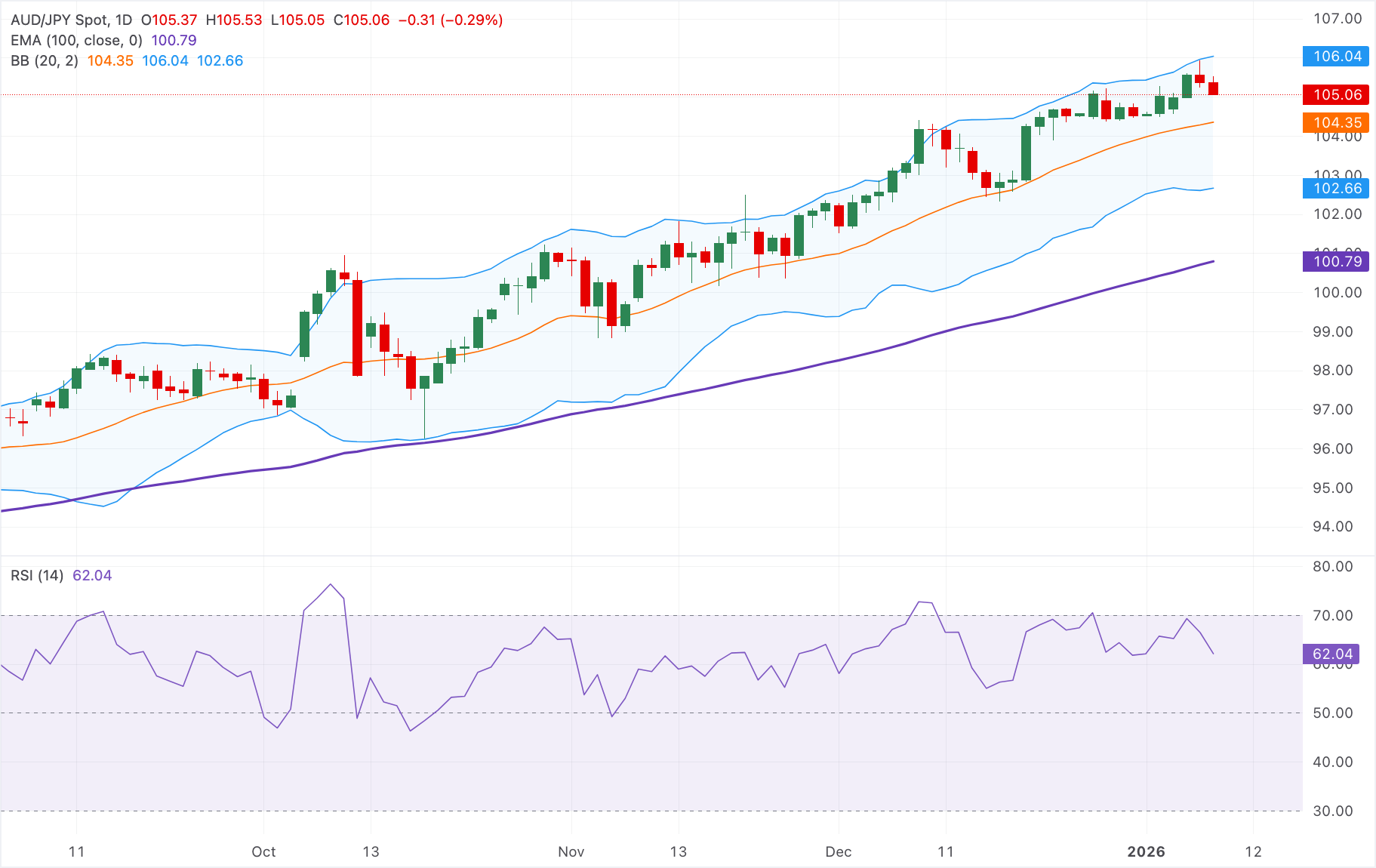 Dự báo giá AUD/JPY: Thu hút một số người bán, mức hỗ trợ ban đầu xuất hiện trên 102.50.