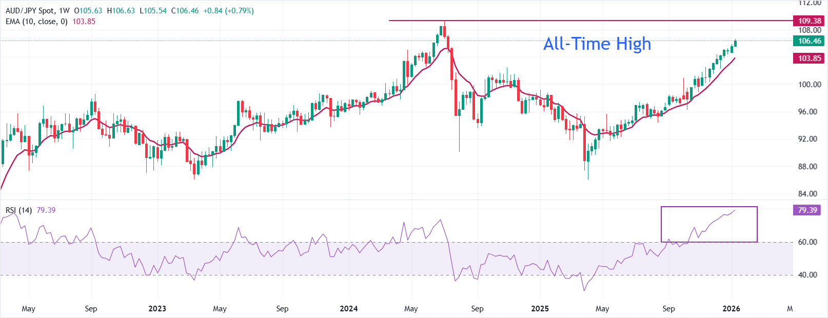 Dự báo giá AUD/JPY: Tiến gần mức cao nhất mọi thời đại ở khoảng 109.40