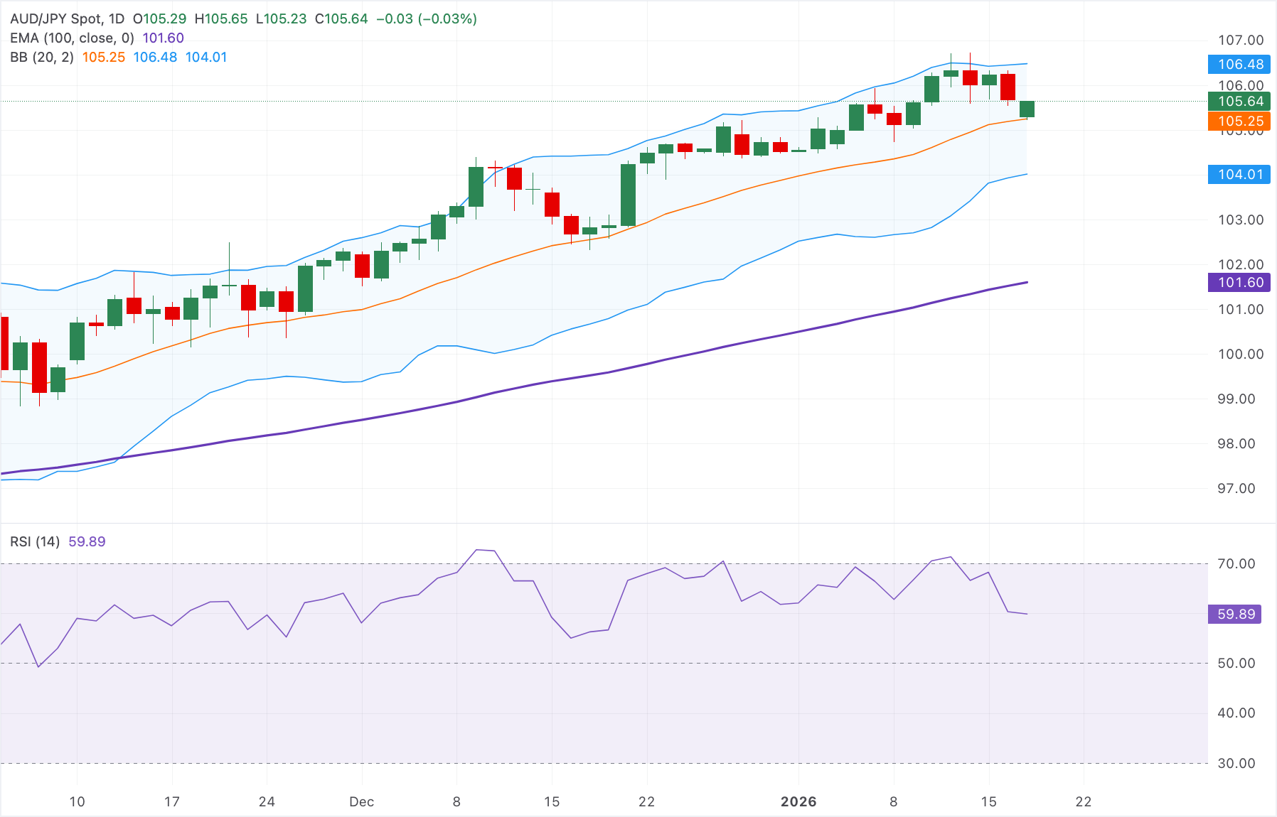Dự báo tỷ giá AUD/JPY: Triển vọng tích cực vẫn được duy trì trên mức 105.50.