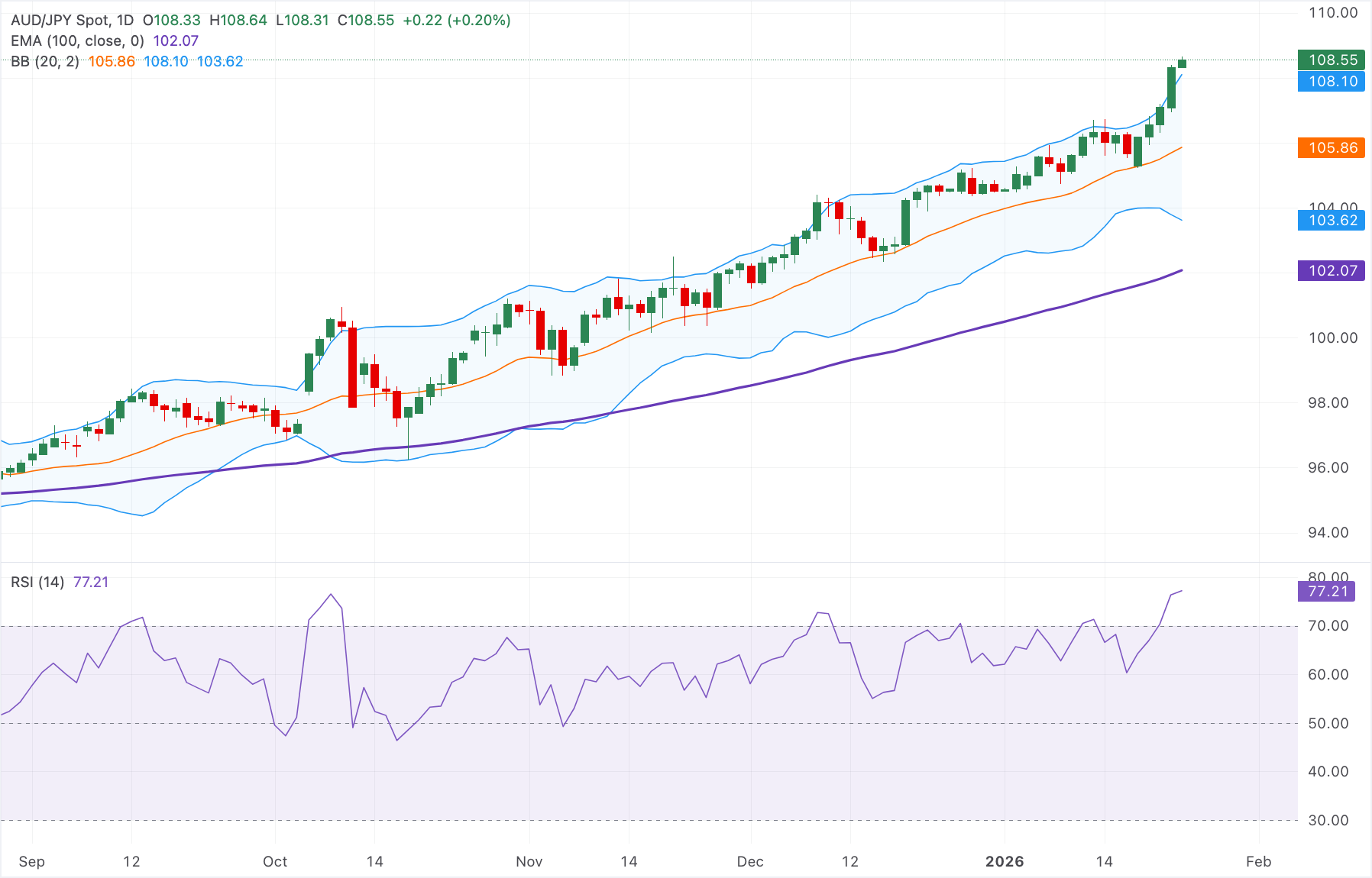 Dự báo giá AUD/JPY: Tăng mạnh trên mức 108.50, chỉ báo RSI cho thấy điều kiện quá mua.