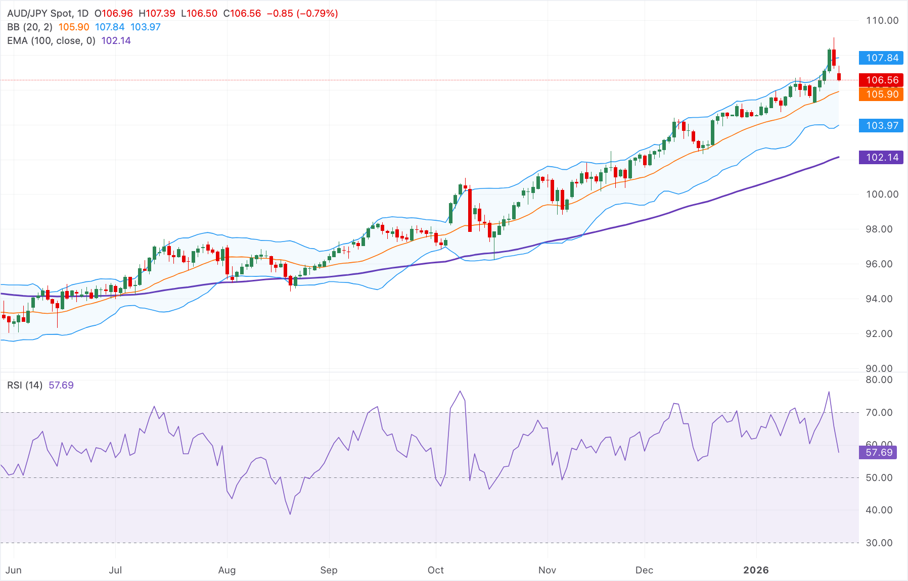 Dự báo giá AUD/JPY: Duy trì đà tăng giá trên đường EMA 100 ngày bất chấp nguy cơ can thiệp.