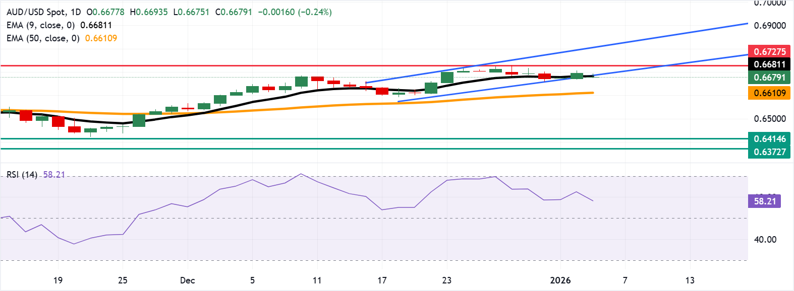 Đồng đô la Úc tiếp tục suy yếu sau chỉ số PMI ngành dịch vụ của RatingDog Trung Quốc.