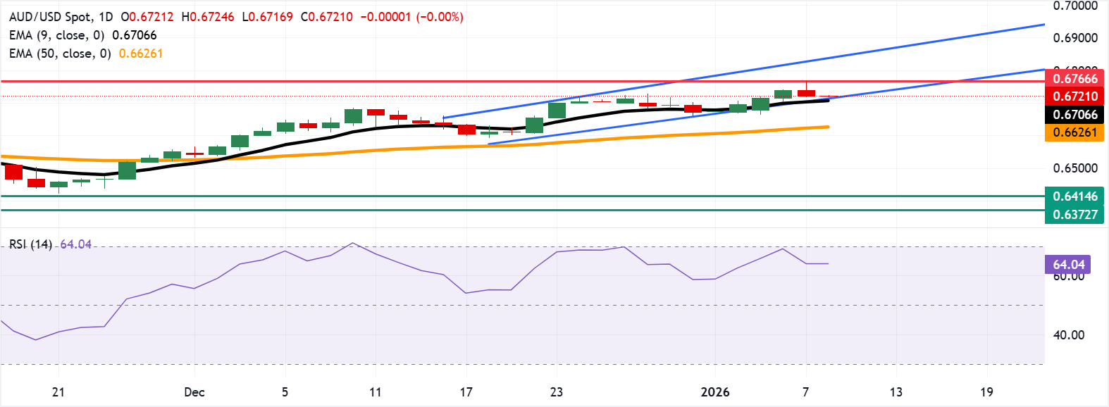 Tỷ giá AUD/USD: Biểu đồ hàng ngày