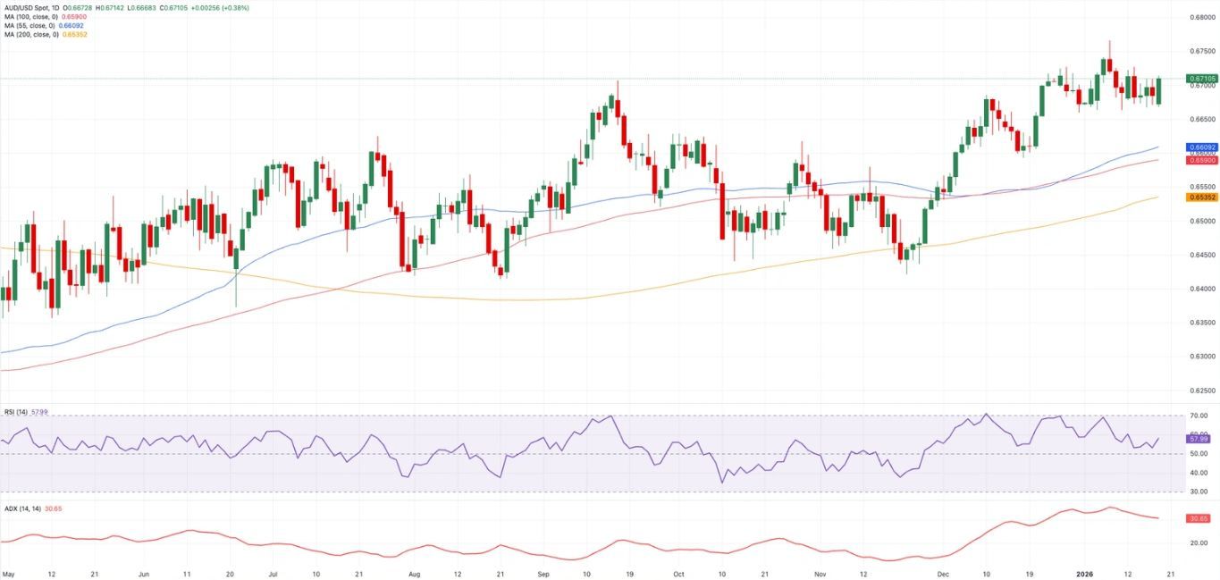 Biểu đồ AUD/USD hàng ngày
