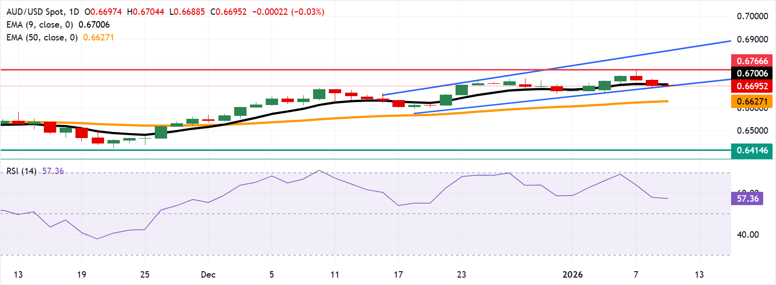 Tỷ giá AUD/USD: Biểu đồ hàng ngày