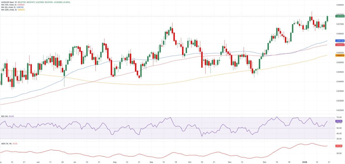 Biểu đồ AUD/USD hàng ngày