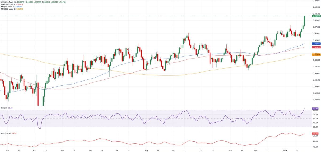 Biểu đồ AUD/USD hàng ngày