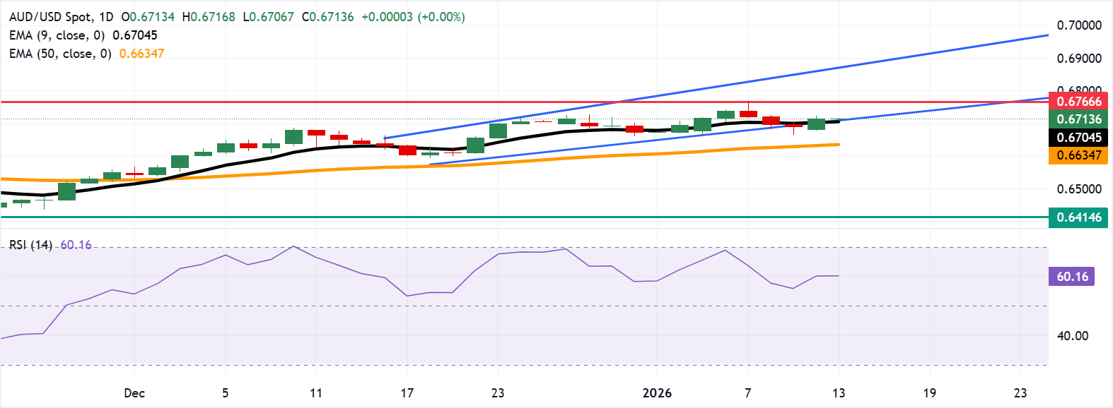 Tỷ giá AUD/USD: Biểu đồ hàng ngày