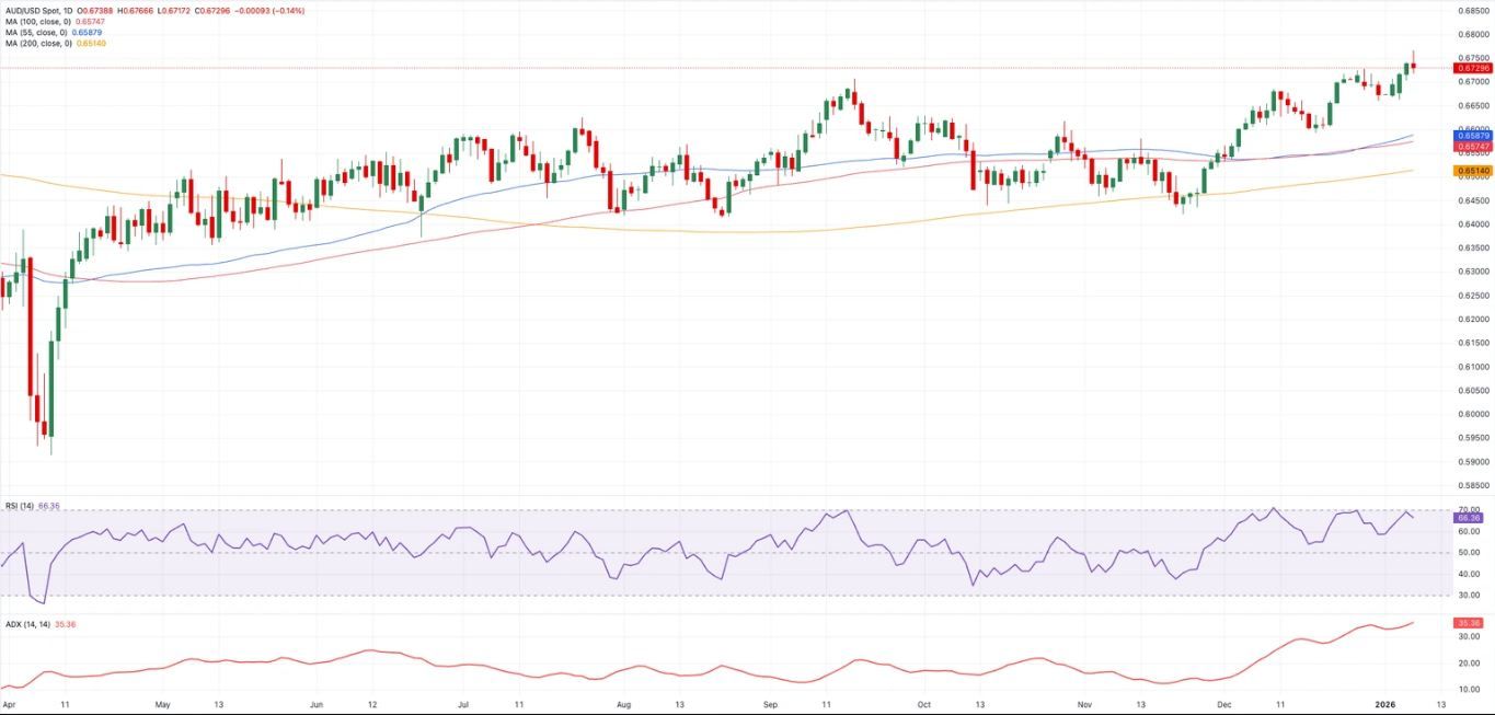 Biểu đồ AUD/USD hàng ngày