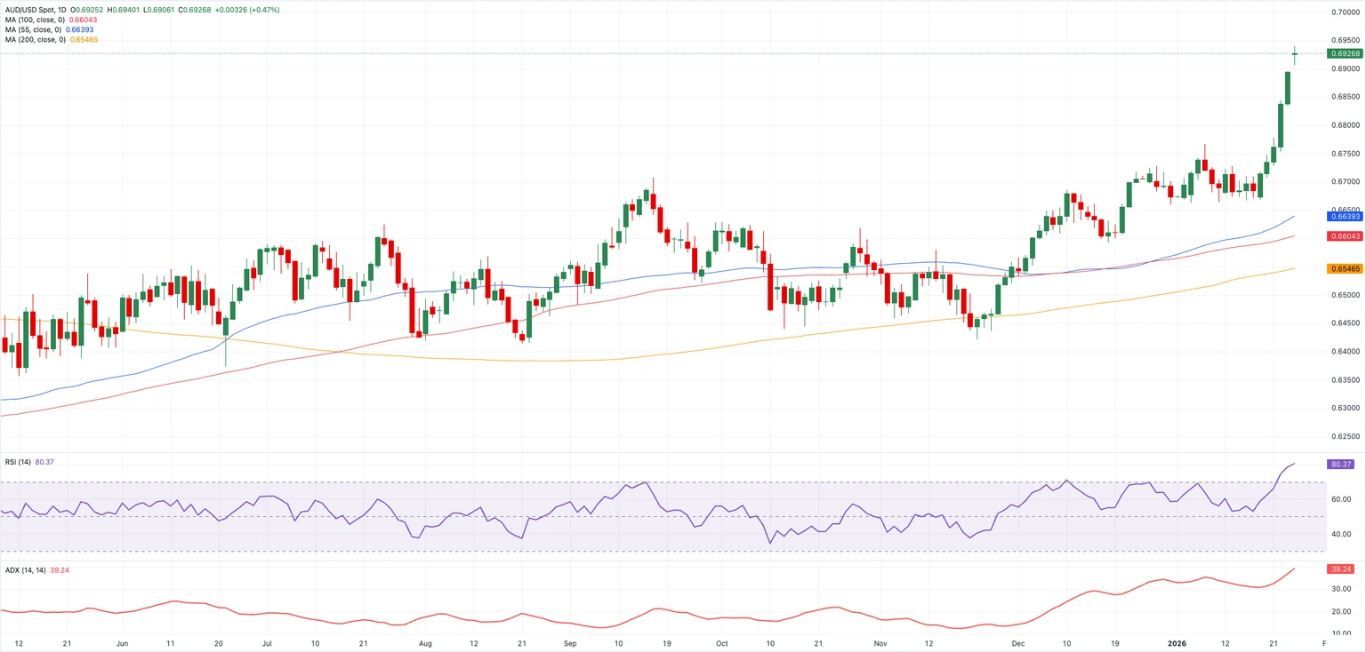 Biểu đồ AUD/USD hàng ngày