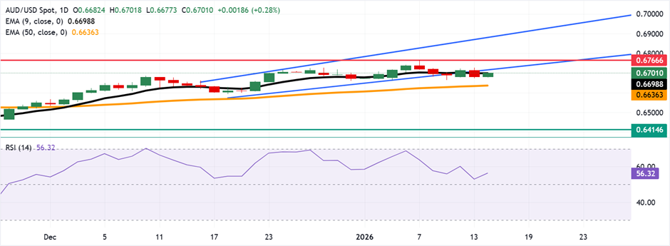 Dự báo giá AUD/USD: Dao động quanh mức 0.6700, đường EMA chín ngày.