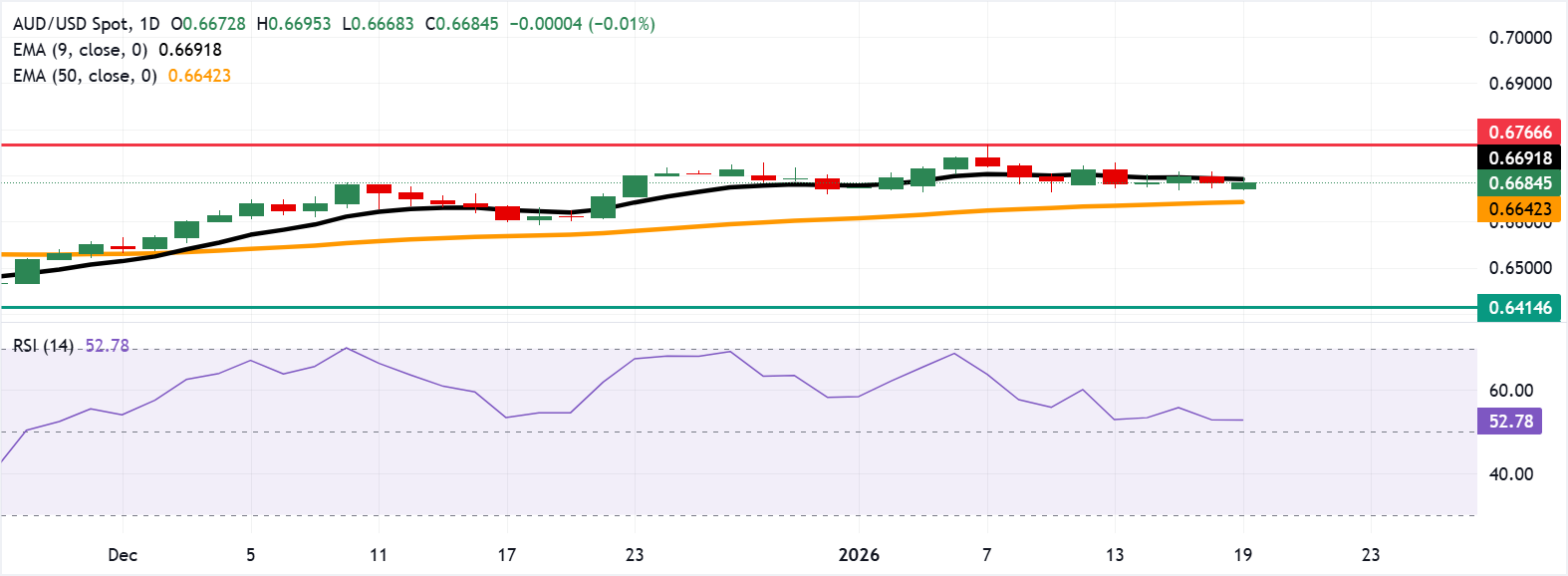 Tỷ giá AUD/USD: Biểu đồ hàng ngày