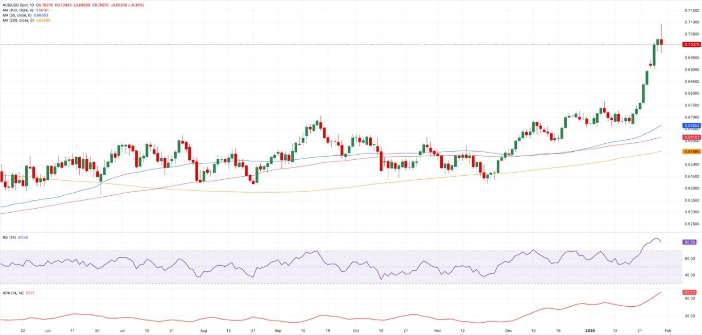 Biểu đồ AUD/USD hàng ngày