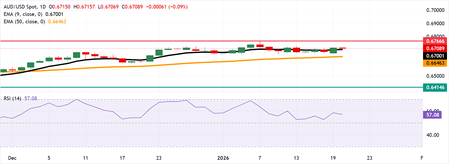 Tỷ giá AUD/USD: Biểu đồ hàng ngày