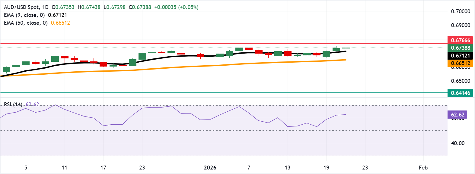 Tỷ giá AUD/USD: Biểu đồ hàng ngày